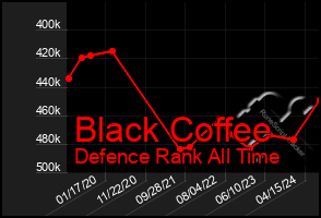 Total Graph of Black Coffee