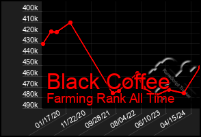 Total Graph of Black Coffee