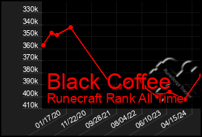 Total Graph of Black Coffee