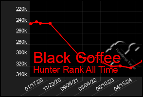 Total Graph of Black Coffee