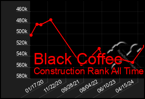 Total Graph of Black Coffee