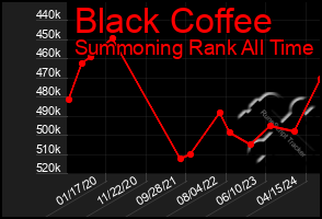 Total Graph of Black Coffee