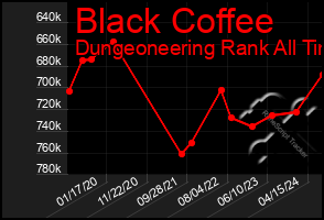 Total Graph of Black Coffee