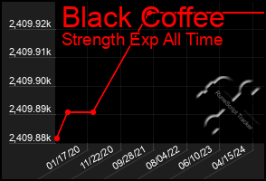 Total Graph of Black Coffee