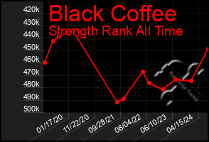 Total Graph of Black Coffee