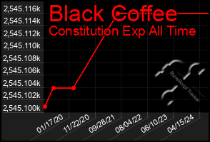 Total Graph of Black Coffee