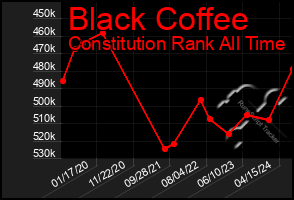 Total Graph of Black Coffee