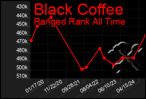 Total Graph of Black Coffee