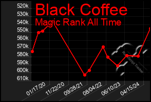 Total Graph of Black Coffee