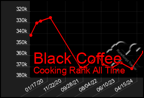 Total Graph of Black Coffee