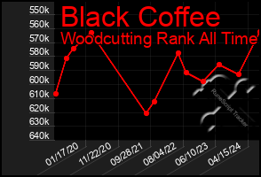 Total Graph of Black Coffee