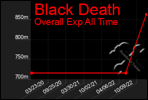 Total Graph of Black Death