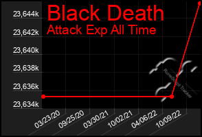 Total Graph of Black Death