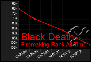 Total Graph of Black Death