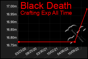 Total Graph of Black Death