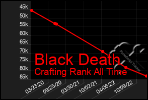 Total Graph of Black Death