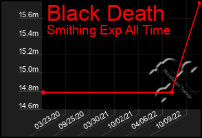 Total Graph of Black Death