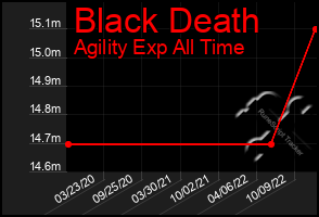 Total Graph of Black Death