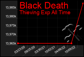 Total Graph of Black Death