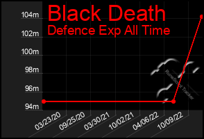 Total Graph of Black Death