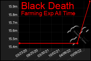 Total Graph of Black Death