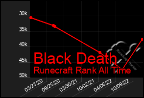 Total Graph of Black Death