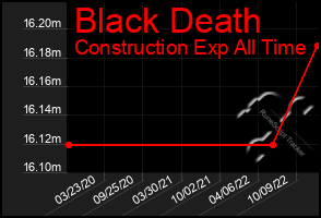 Total Graph of Black Death
