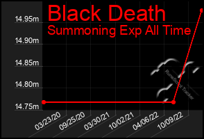 Total Graph of Black Death
