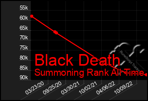 Total Graph of Black Death
