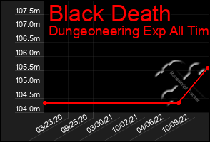 Total Graph of Black Death