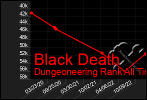 Total Graph of Black Death