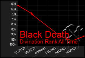 Total Graph of Black Death