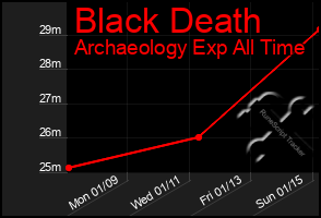 Total Graph of Black Death