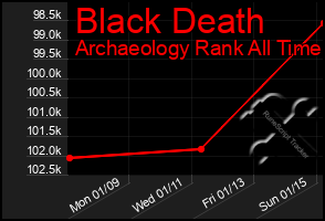 Total Graph of Black Death