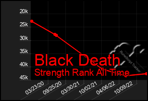Total Graph of Black Death