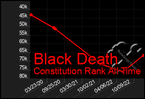 Total Graph of Black Death