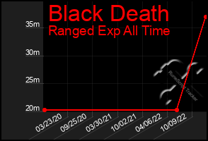 Total Graph of Black Death
