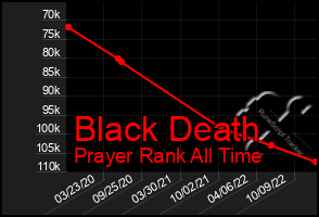 Total Graph of Black Death