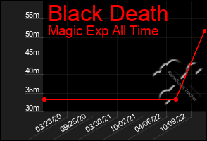 Total Graph of Black Death