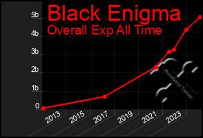 Total Graph of Black Enigma