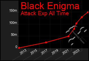 Total Graph of Black Enigma