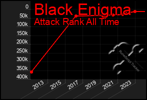 Total Graph of Black Enigma