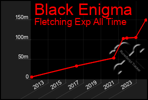 Total Graph of Black Enigma