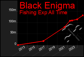 Total Graph of Black Enigma