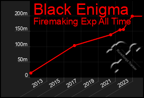 Total Graph of Black Enigma