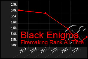 Total Graph of Black Enigma