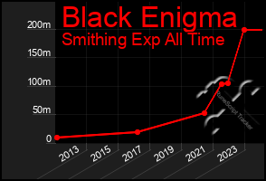 Total Graph of Black Enigma