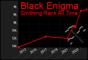 Total Graph of Black Enigma