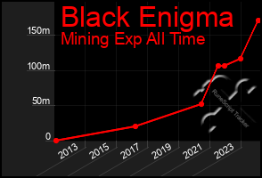 Total Graph of Black Enigma