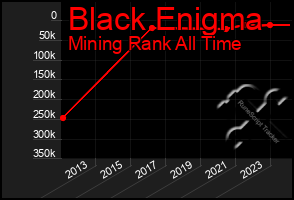 Total Graph of Black Enigma